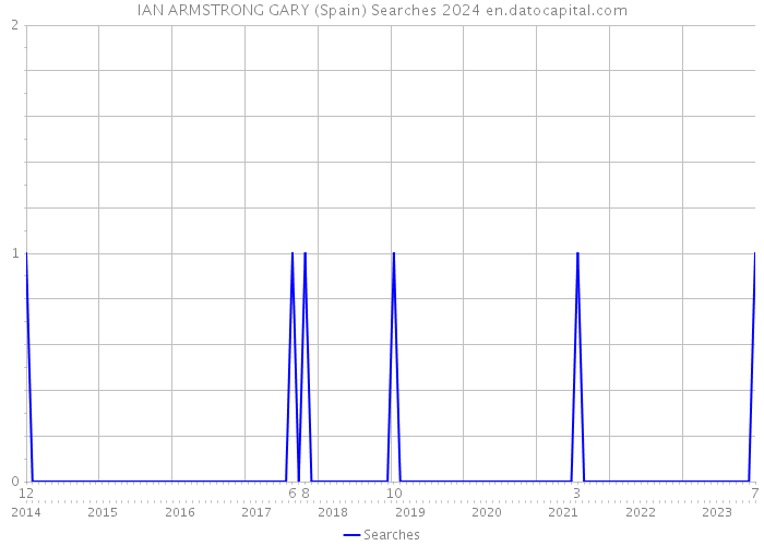 IAN ARMSTRONG GARY (Spain) Searches 2024 