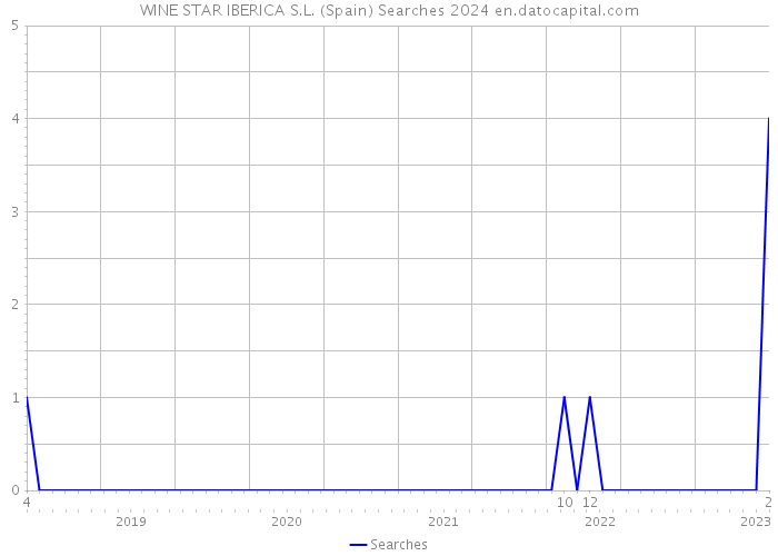 WINE STAR IBERICA S.L. (Spain) Searches 2024 