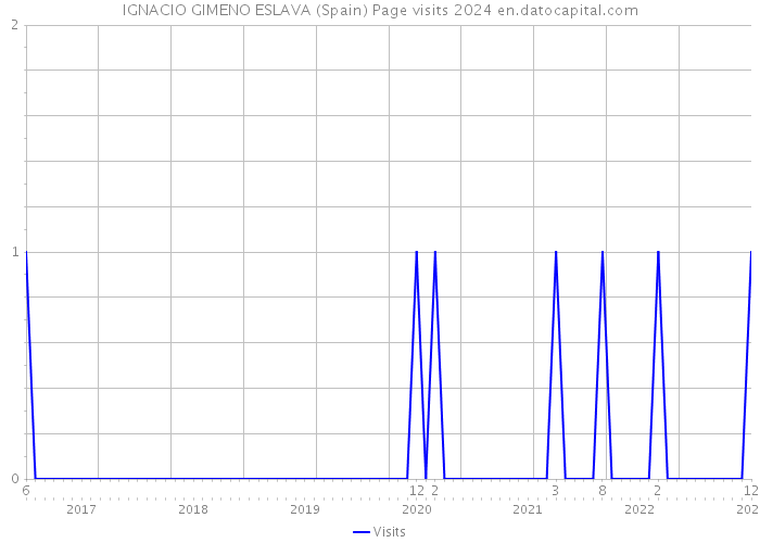 IGNACIO GIMENO ESLAVA (Spain) Page visits 2024 