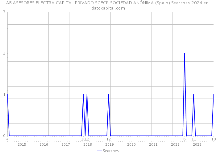 AB ASESORES ELECTRA CAPITAL PRIVADO SGECR SOCIEDAD ANÓNIMA (Spain) Searches 2024 