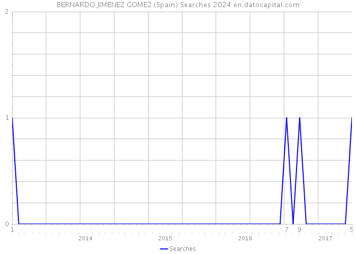 BERNARDO JIMENEZ GOMEZ (Spain) Searches 2024 
