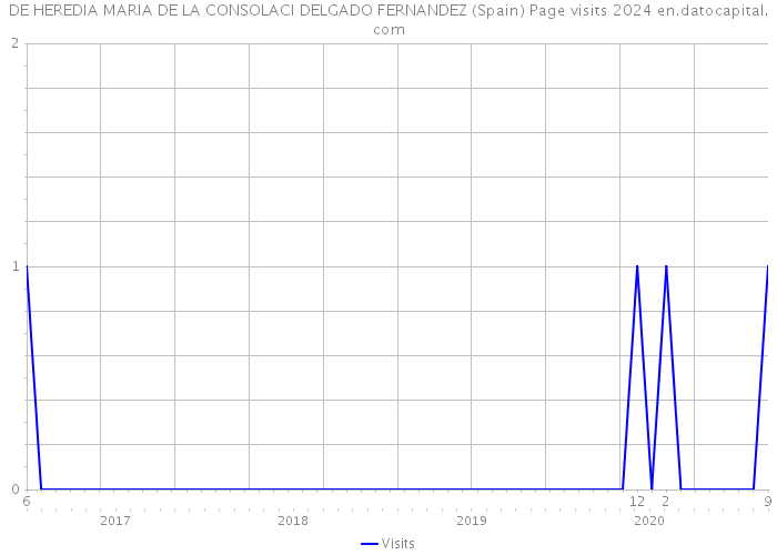 DE HEREDIA MARIA DE LA CONSOLACI DELGADO FERNANDEZ (Spain) Page visits 2024 