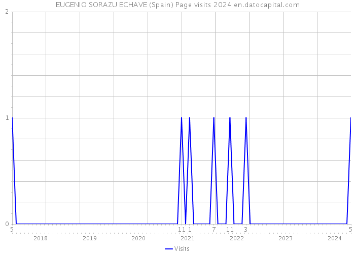 EUGENIO SORAZU ECHAVE (Spain) Page visits 2024 