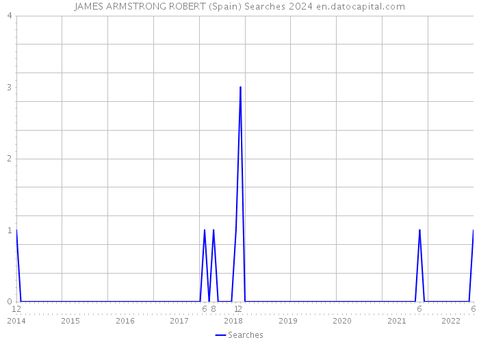 JAMES ARMSTRONG ROBERT (Spain) Searches 2024 