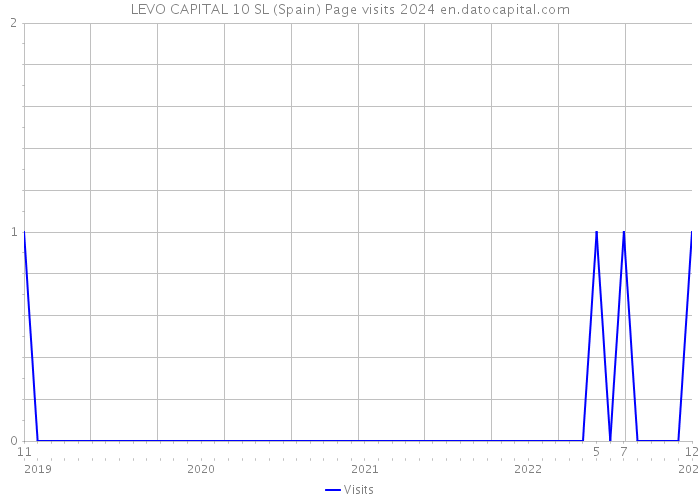 LEVO CAPITAL 10 SL (Spain) Page visits 2024 