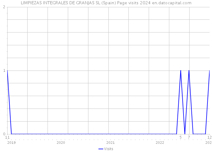 LIMPIEZAS INTEGRALES DE GRANJAS SL (Spain) Page visits 2024 