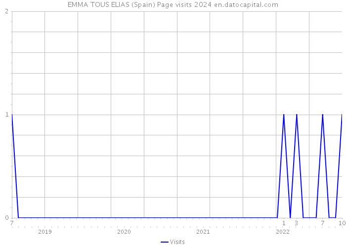 EMMA TOUS ELIAS (Spain) Page visits 2024 