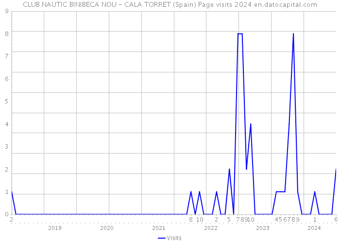 CLUB NAUTIC BINIBECA NOU - CALA TORRET (Spain) Page visits 2024 