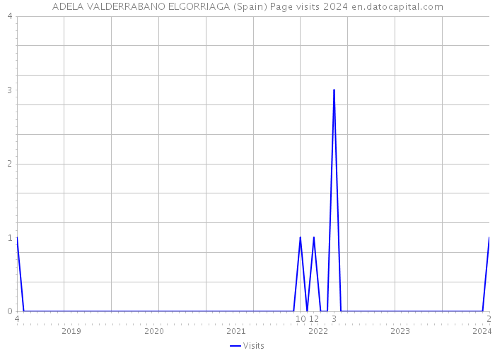ADELA VALDERRABANO ELGORRIAGA (Spain) Page visits 2024 