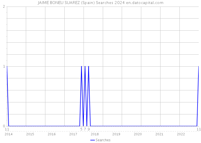 JAIME BONEU SUAREZ (Spain) Searches 2024 