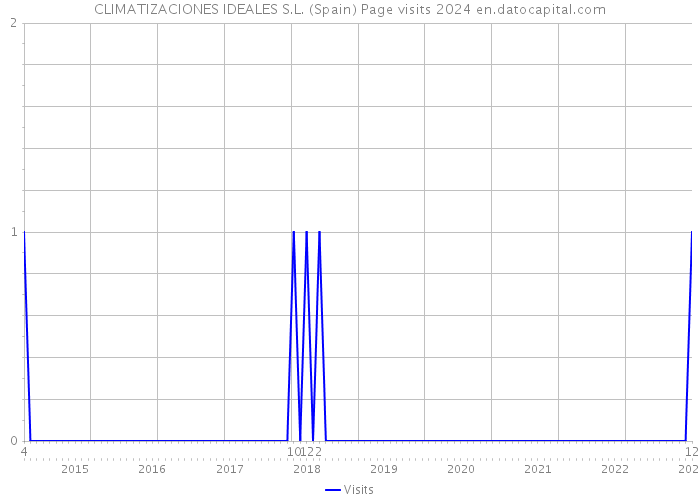 CLIMATIZACIONES IDEALES S.L. (Spain) Page visits 2024 