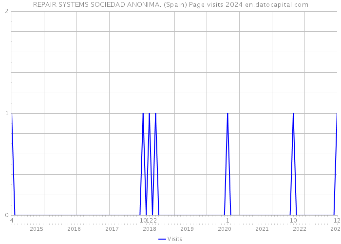 REPAIR SYSTEMS SOCIEDAD ANONIMA. (Spain) Page visits 2024 