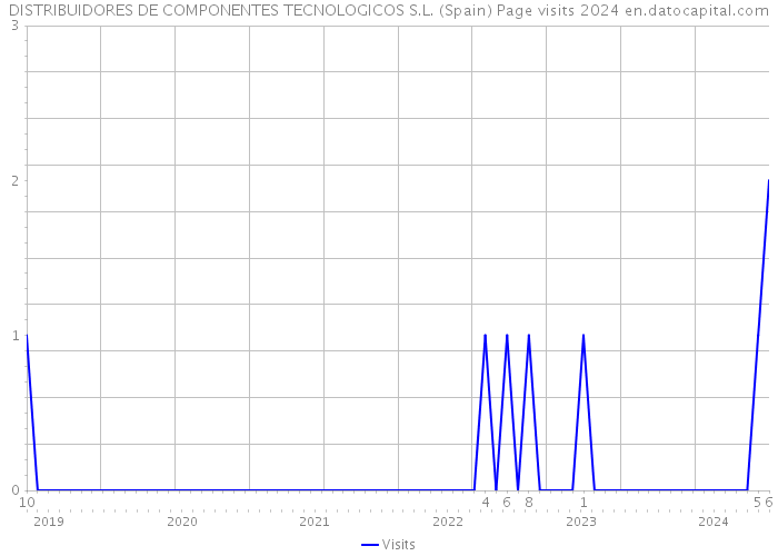 DISTRIBUIDORES DE COMPONENTES TECNOLOGICOS S.L. (Spain) Page visits 2024 