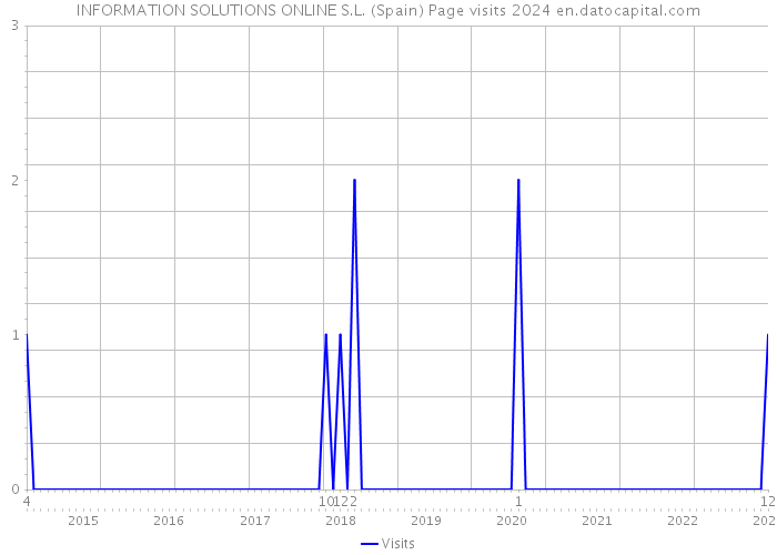 INFORMATION SOLUTIONS ONLINE S.L. (Spain) Page visits 2024 