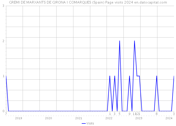 GREMI DE MARXANTS DE GIRONA I COMARQUES (Spain) Page visits 2024 