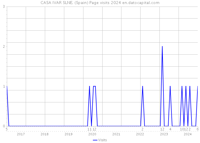 CASA IVAR SLNE. (Spain) Page visits 2024 