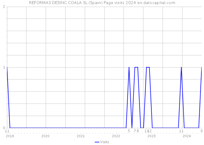 REFORMAS DESING COALA SL (Spain) Page visits 2024 