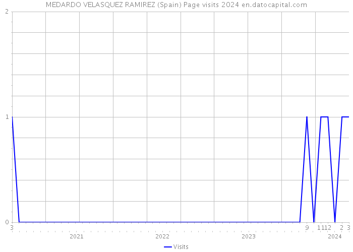 MEDARDO VELASQUEZ RAMIREZ (Spain) Page visits 2024 