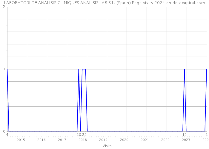 LABORATORI DE ANALISIS CLINIQUES ANALISIS LAB S.L. (Spain) Page visits 2024 