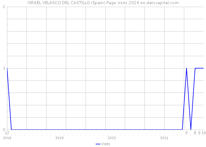 ISRAEL VELASCO DEL CASTILLO (Spain) Page visits 2024 