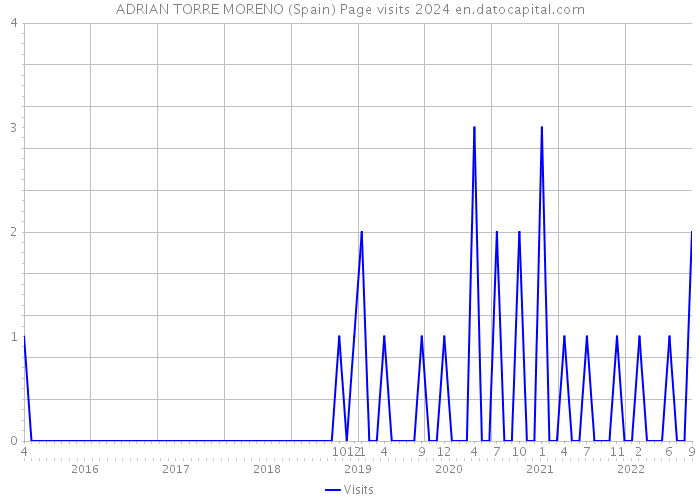 ADRIAN TORRE MORENO (Spain) Page visits 2024 
