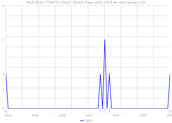 HILD-ELSA TONATO PALLO (Spain) Page visits 2024 