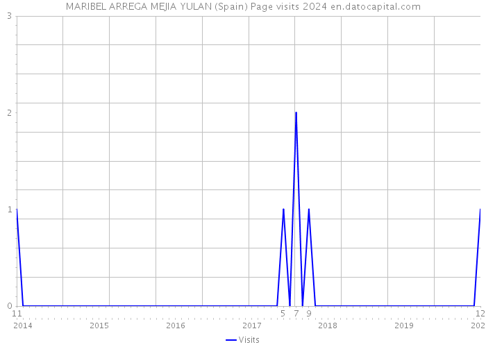 MARIBEL ARREGA MEJIA YULAN (Spain) Page visits 2024 