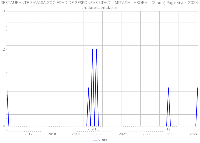 RESTAURANTE SAVASA SOCIEDAD DE RESPONSABILIDAD LIMITADA LABORAL. (Spain) Page visits 2024 