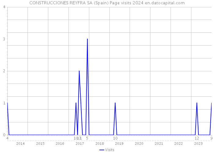 CONSTRUCCIONES REYFRA SA (Spain) Page visits 2024 