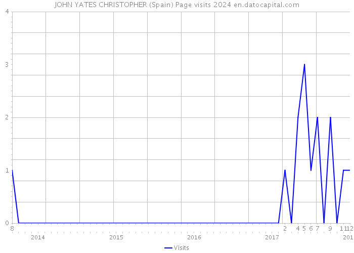 JOHN YATES CHRISTOPHER (Spain) Page visits 2024 