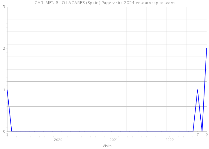 CAR-MEN RILO LAGARES (Spain) Page visits 2024 