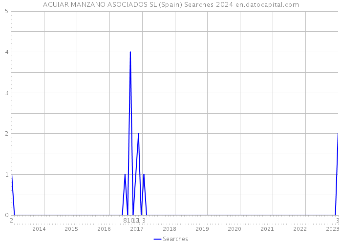 AGUIAR MANZANO ASOCIADOS SL (Spain) Searches 2024 