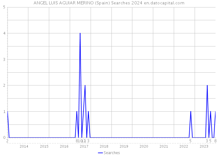 ANGEL LUIS AGUIAR MERINO (Spain) Searches 2024 