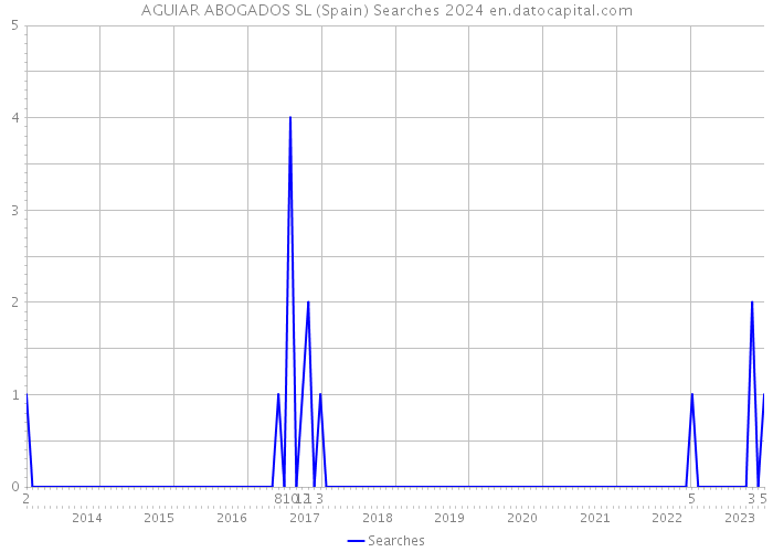 AGUIAR ABOGADOS SL (Spain) Searches 2024 