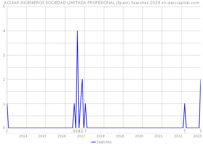 AGUIAR INGENIEROS SOCIEDAD LIMITADA PROFESIONAL (Spain) Searches 2024 