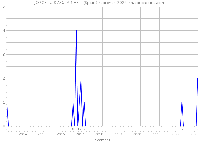 JORGE LUIS AGUIAR HEIT (Spain) Searches 2024 