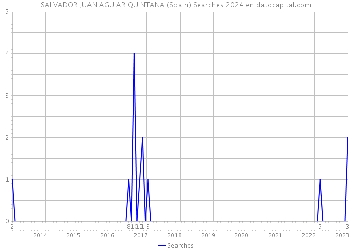 SALVADOR JUAN AGUIAR QUINTANA (Spain) Searches 2024 
