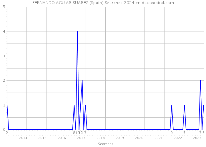 FERNANDO AGUIAR SUAREZ (Spain) Searches 2024 