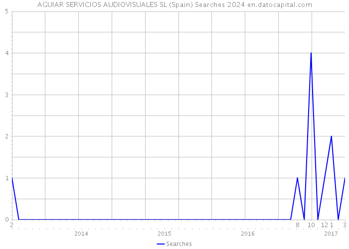 AGUIAR SERVICIOS AUDIOVISUALES SL (Spain) Searches 2024 