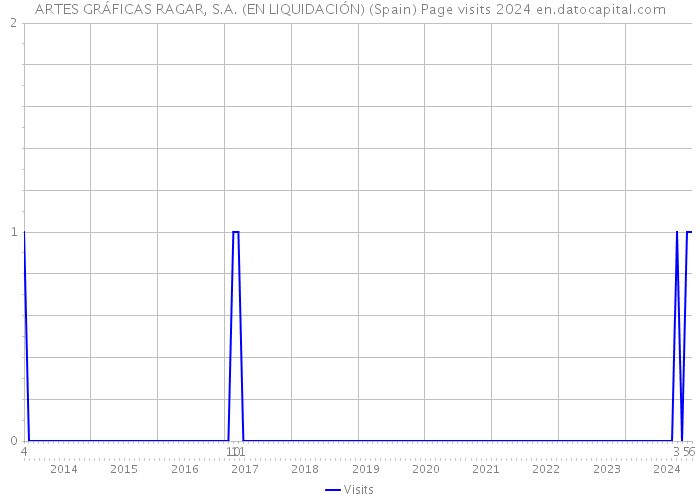 ARTES GRÁFICAS RAGAR, S.A. (EN LIQUIDACIÓN) (Spain) Page visits 2024 