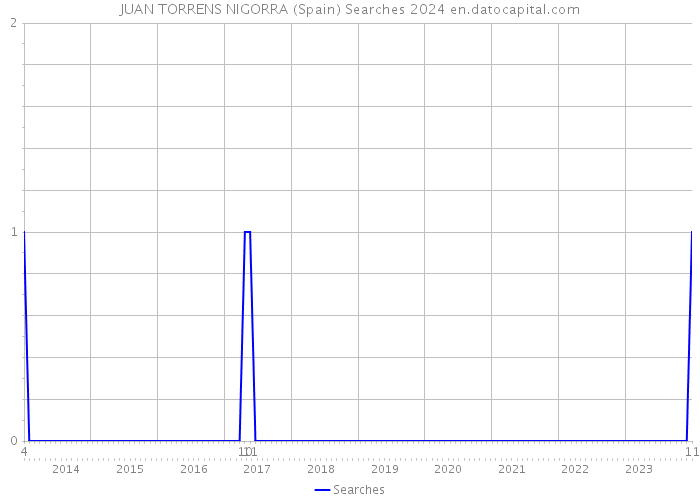 JUAN TORRENS NIGORRA (Spain) Searches 2024 