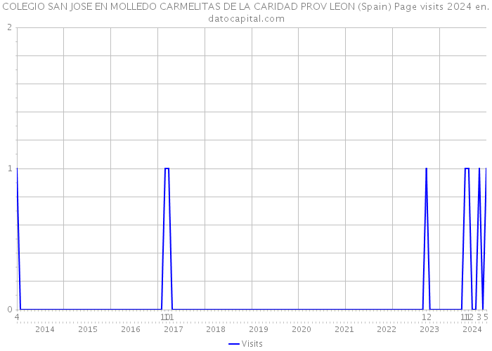 COLEGIO SAN JOSE EN MOLLEDO CARMELITAS DE LA CARIDAD PROV LEON (Spain) Page visits 2024 