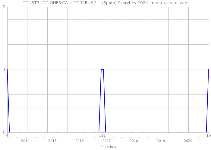 CONSTRUCCIONES CA N TORRENS S.L. (Spain) Searches 2024 