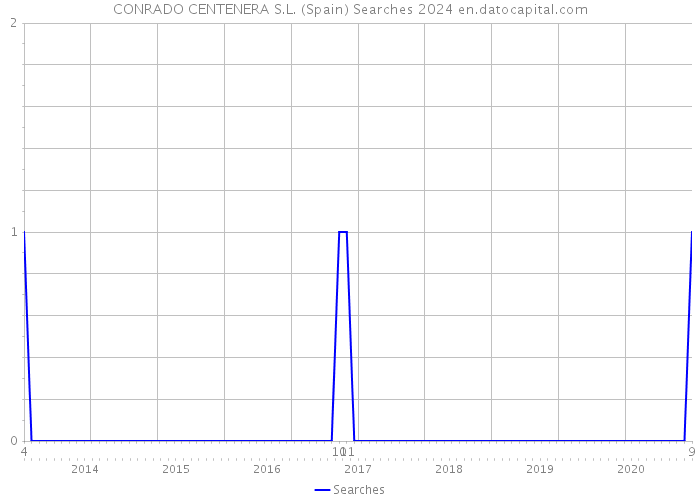 CONRADO CENTENERA S.L. (Spain) Searches 2024 