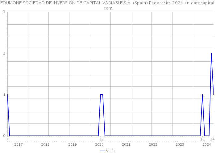 EDUMONE SOCIEDAD DE INVERSION DE CAPITAL VARIABLE S.A. (Spain) Page visits 2024 