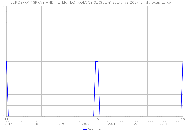 EUROSPRAY SPRAY AND FILTER TECHNOLOGY SL (Spain) Searches 2024 