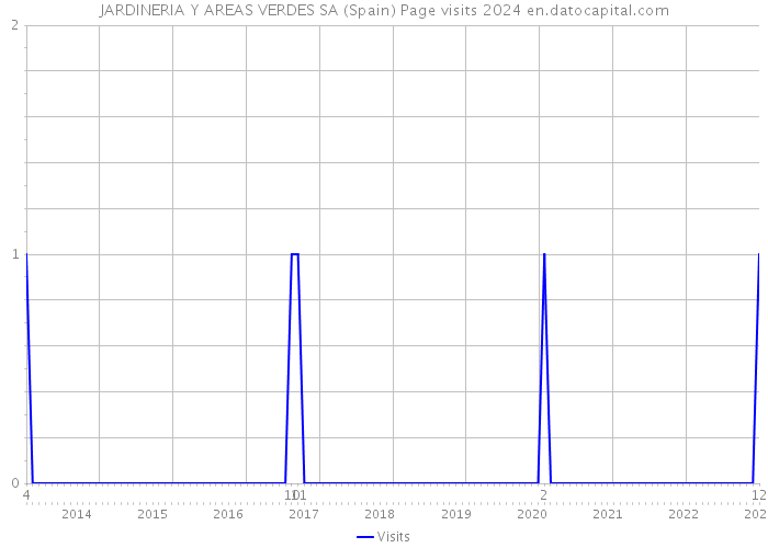 JARDINERIA Y AREAS VERDES SA (Spain) Page visits 2024 