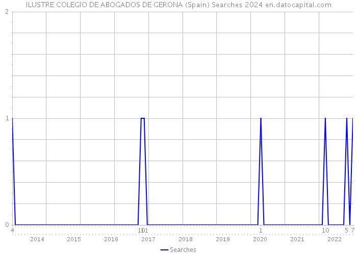 ILUSTRE COLEGIO DE ABOGADOS DE GERONA (Spain) Searches 2024 