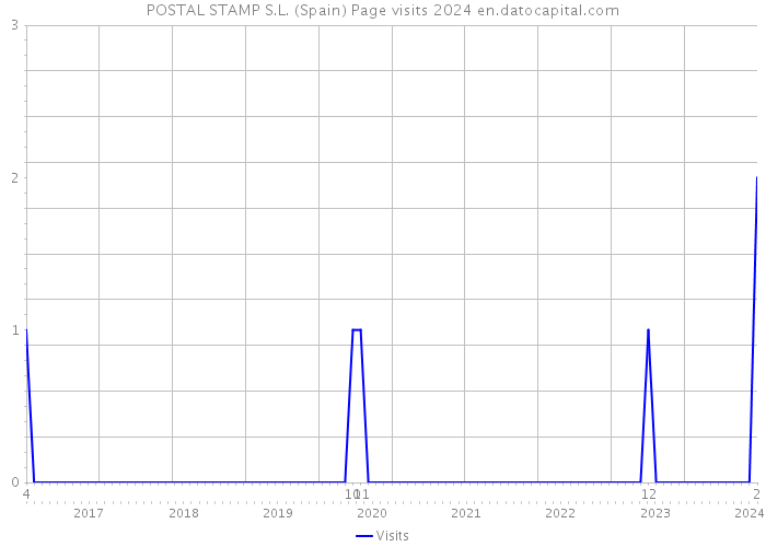 POSTAL STAMP S.L. (Spain) Page visits 2024 