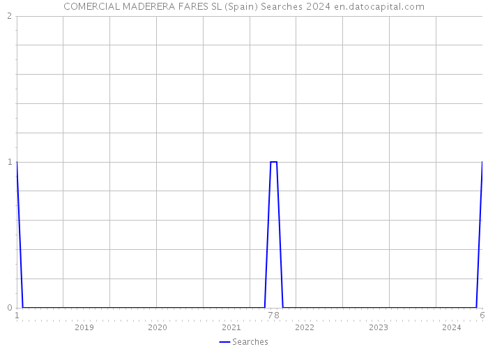 COMERCIAL MADERERA FARES SL (Spain) Searches 2024 
